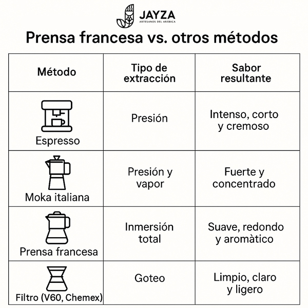 Prensa Francesa vs. otros métodos
